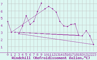 Courbe du refroidissement olien pour Guetsch
