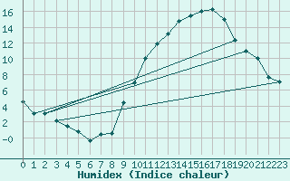 Courbe de l'humidex pour Tarascon (13)