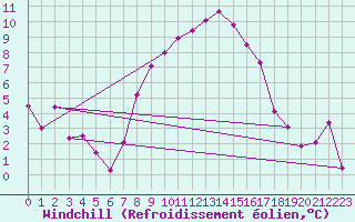 Courbe du refroidissement olien pour Chateau-d-Oex