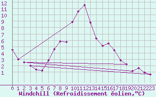 Courbe du refroidissement olien pour Films Kyrkby