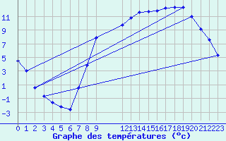 Courbe de tempratures pour Elsenborn (Be)