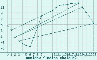 Courbe de l'humidex pour Elsenborn (Be)