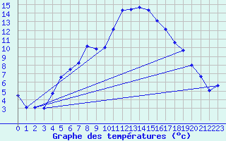 Courbe de tempratures pour Ulm-Mhringen