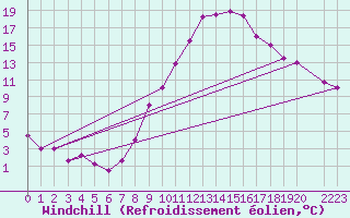 Courbe du refroidissement olien pour Kufstein