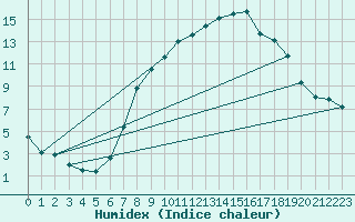 Courbe de l'humidex pour Brenner Neu