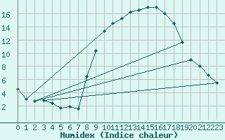 Courbe de l'humidex pour Fribourg / Posieux