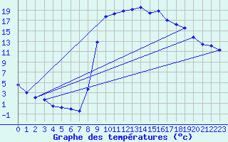 Courbe de tempratures pour Le Luc - Cannet des Maures (83)