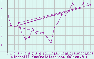 Courbe du refroidissement olien pour Kleine-Brogel (Be)