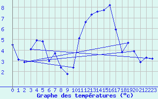 Courbe de tempratures pour Sainte-Ouenne (79)