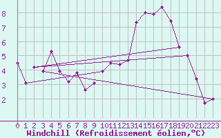 Courbe du refroidissement olien pour Larkhill