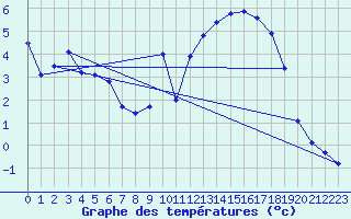 Courbe de tempratures pour Fau de Peyre (48)