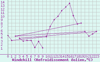 Courbe du refroidissement olien pour Clermont-Ferrand (63)