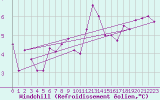 Courbe du refroidissement olien pour Koblenz Falckenstein