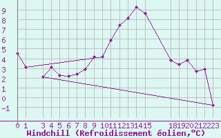 Courbe du refroidissement olien pour Kiel-Holtenau