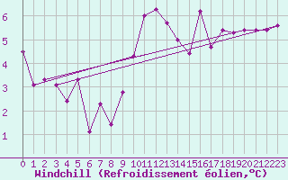 Courbe du refroidissement olien pour Muret (31)