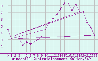 Courbe du refroidissement olien pour Capel Curig