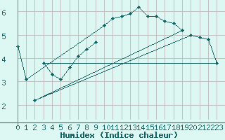 Courbe de l'humidex pour Muenchen, Flughafen