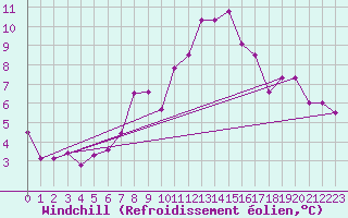 Courbe du refroidissement olien pour Frontone