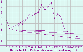 Courbe du refroidissement olien pour De Bilt (PB)