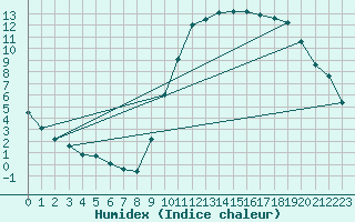 Courbe de l'humidex pour Vannes-Sn (56)