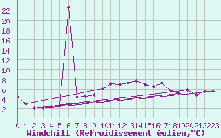 Courbe du refroidissement olien pour Braintree Andrewsfield
