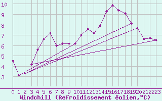 Courbe du refroidissement olien pour Munte (Be)