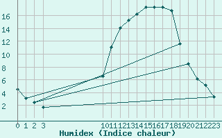 Courbe de l'humidex pour Lans-en-Vercors (38)