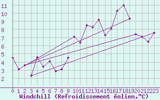 Courbe du refroidissement olien pour Faycelles (46)