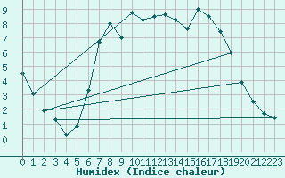 Courbe de l'humidex pour Marknesse Aws