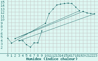 Courbe de l'humidex pour Orlans (45)