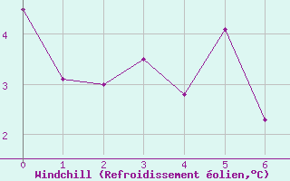 Courbe du refroidissement olien pour Lookout Hill Aws