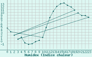 Courbe de l'humidex pour Colmar (68)