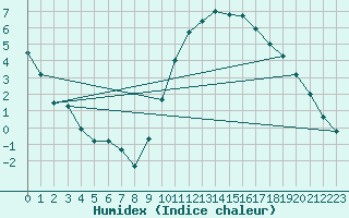 Courbe de l'humidex pour Muret (31)