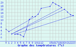 Courbe de tempratures pour Elsenborn (Be)