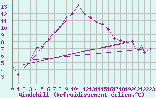 Courbe du refroidissement olien pour Leuchars
