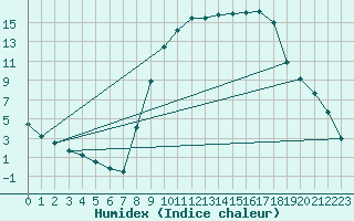 Courbe de l'humidex pour Mullingar