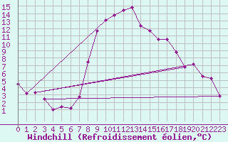 Courbe du refroidissement olien pour Andeer