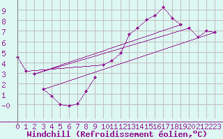 Courbe du refroidissement olien pour Gelbelsee