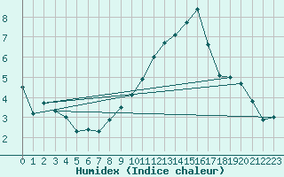 Courbe de l'humidex pour Lige Bierset (Be)