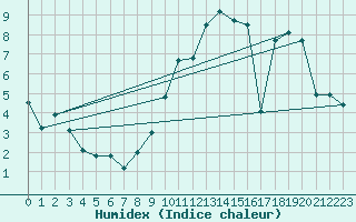 Courbe de l'humidex pour Bordeaux (33)