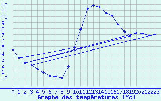 Courbe de tempratures pour Douzy (08)