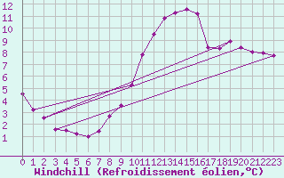 Courbe du refroidissement olien pour Brive-Souillac (19)