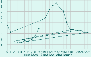 Courbe de l'humidex pour Pribyslav