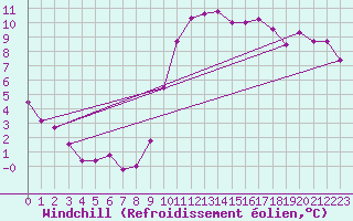 Courbe du refroidissement olien pour Tours (37)