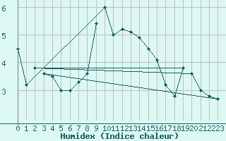 Courbe de l'humidex pour Gttingen