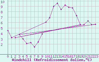 Courbe du refroidissement olien pour Kleine-Brogel (Be)