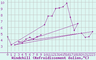 Courbe du refroidissement olien pour Argers (51)