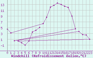 Courbe du refroidissement olien pour Neumarkt
