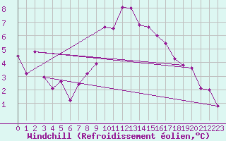 Courbe du refroidissement olien pour Cabo Vilan