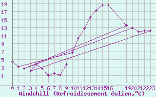 Courbe du refroidissement olien pour Frignicourt (51)